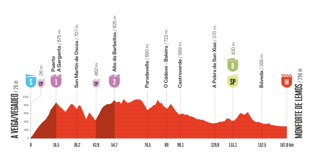 vuelta-2025--stage15--altimetry