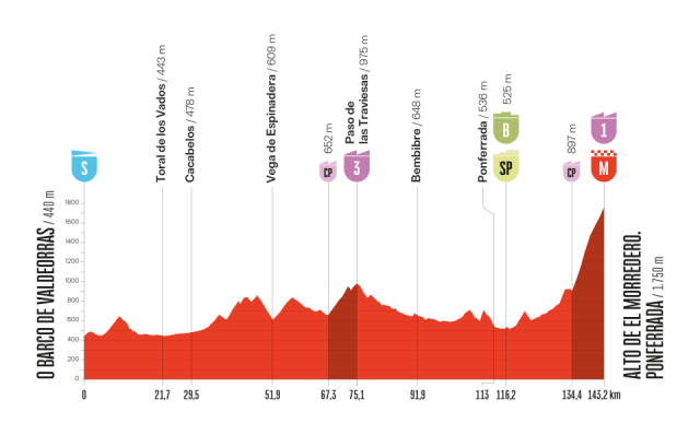 vuelta-2025--stage17--altimetry