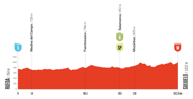 vuelta-2025--stage19--altimetry