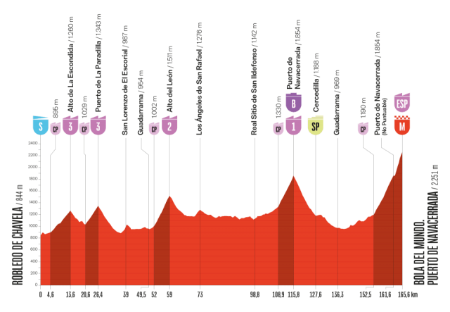 vuelta-2025--stage20--altimetry