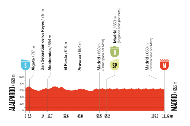vuelta-2025--stage21--altimetry