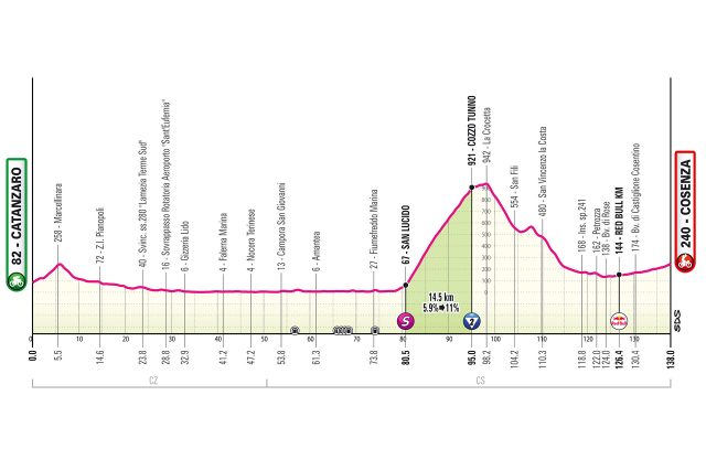 giro-2026-stage04-altimetry