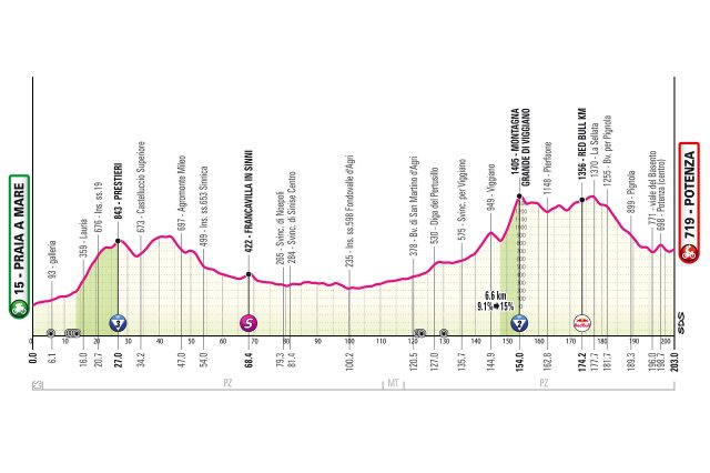 giro-2026-stage05-altimetry