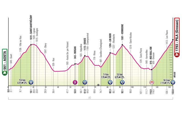 giro-2026-stage14-altimetry