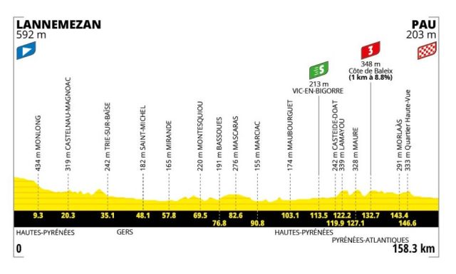 tour-de-france-2026-stage05--altimetry