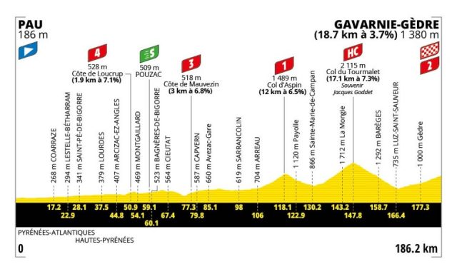 tour-de-france-2026-stage06--altimetry