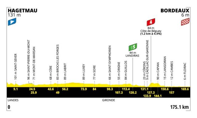 tour-de-france-2026-stage07--altimetry