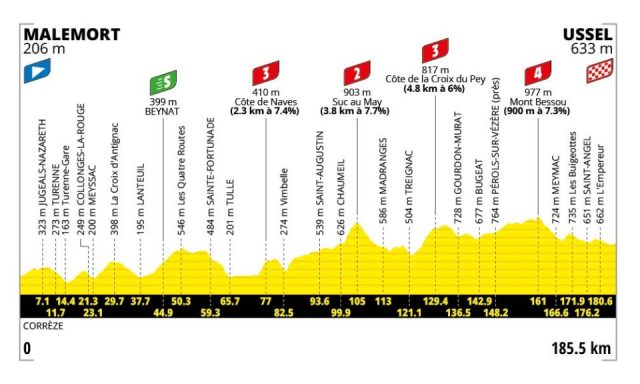 tour-de-france-2026-stage09--altimetry
