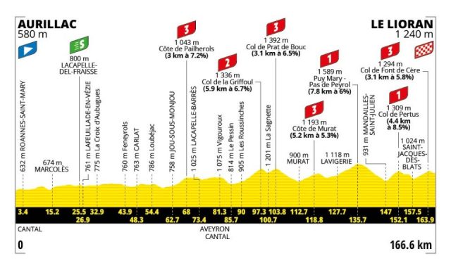 tour-de-france-2026-stage10--altimetry