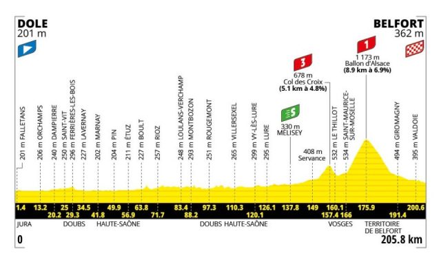 tour-de-france-2026-stage13--altimetry