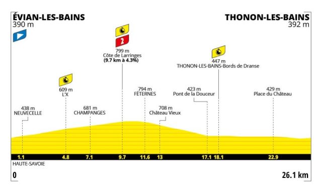 tour-de-france-2026-stage16--altimetry