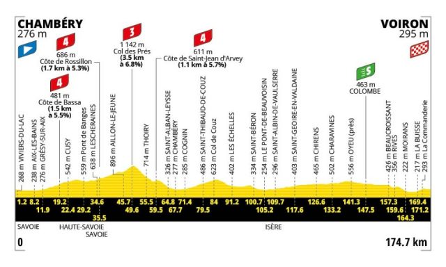 tour-de-france-2026-stage17--altimetry