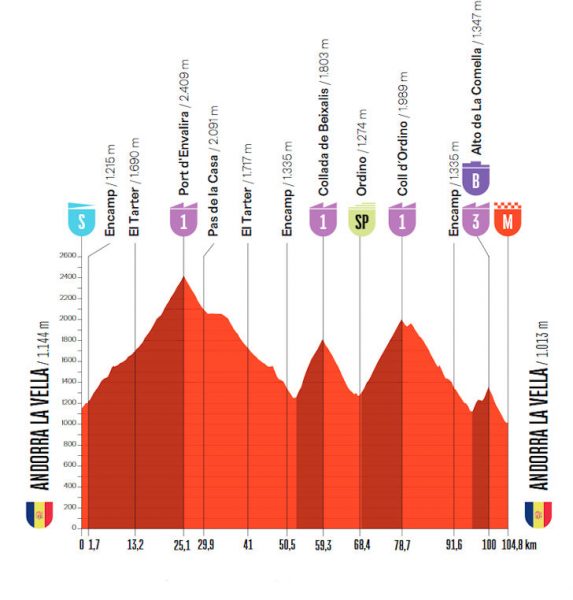vuelta-2026-stage04--altimetry