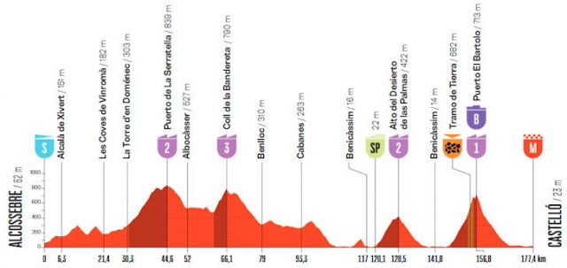 vuelta-2026-stage06--altimetry