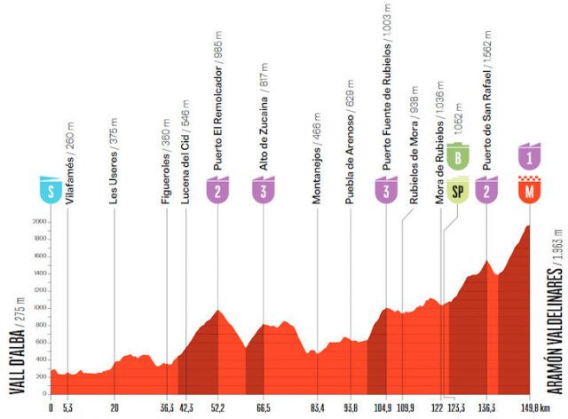 vuelta-2026-stage07--altimetry