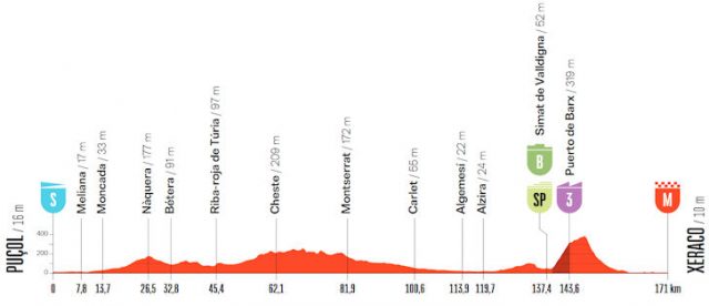 vuelta-2026-stage08--altimetry