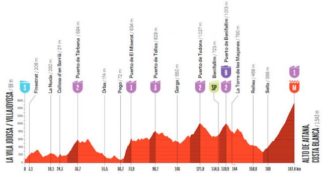 vuelta-2026-stage09--altimetry