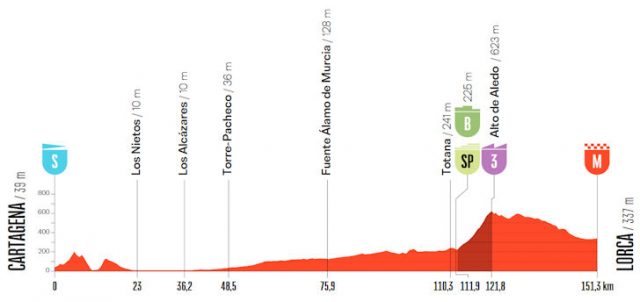 vuelta-2026-stage11--altimetry