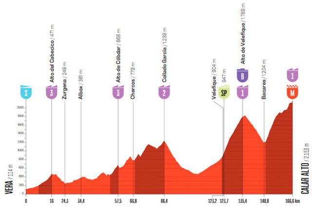 vuelta-2026-stage12--altimetry