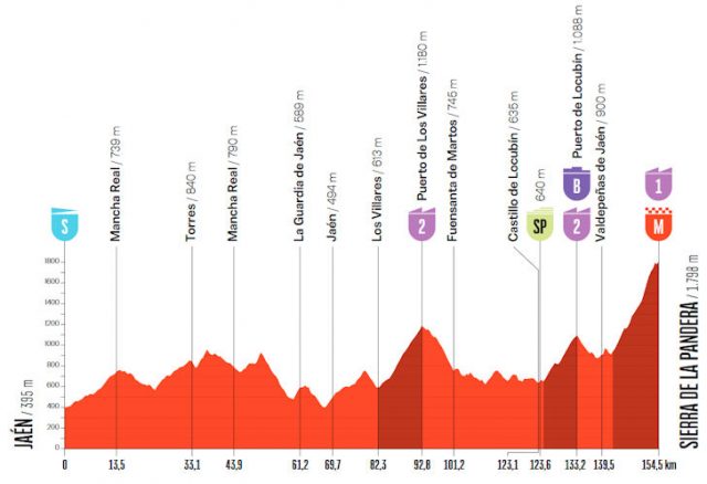 vuelta-2026-stage14--altimetry