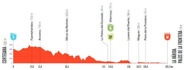 vuelta-2026-stage16--altimetry