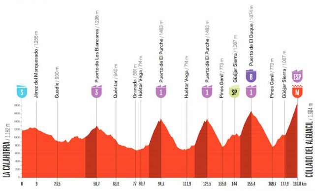 vuelta-2026-stage20--altimetry